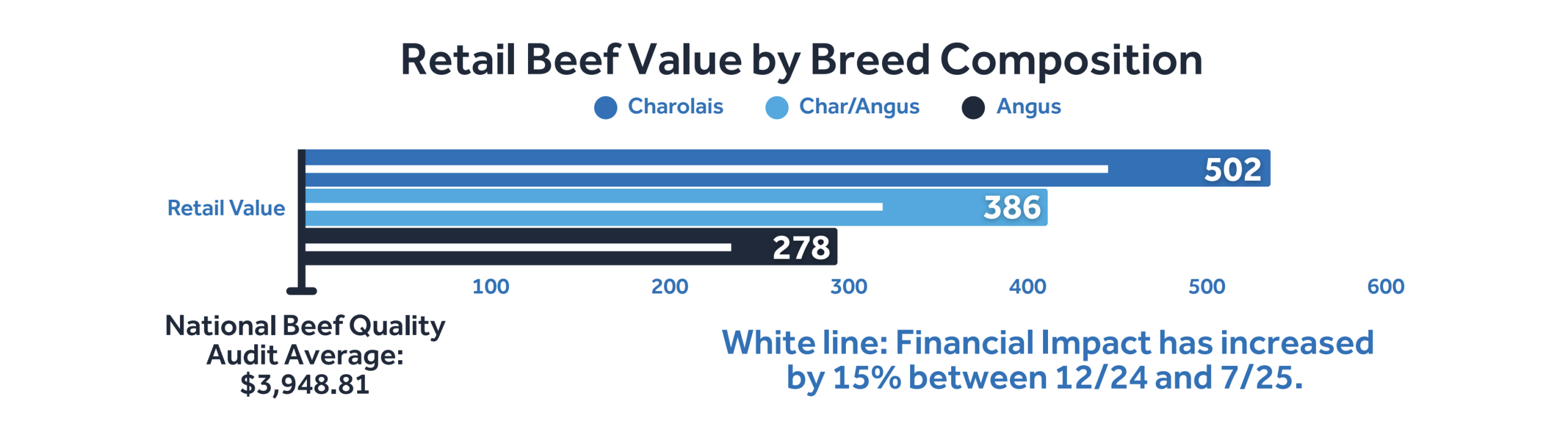 retail beef value