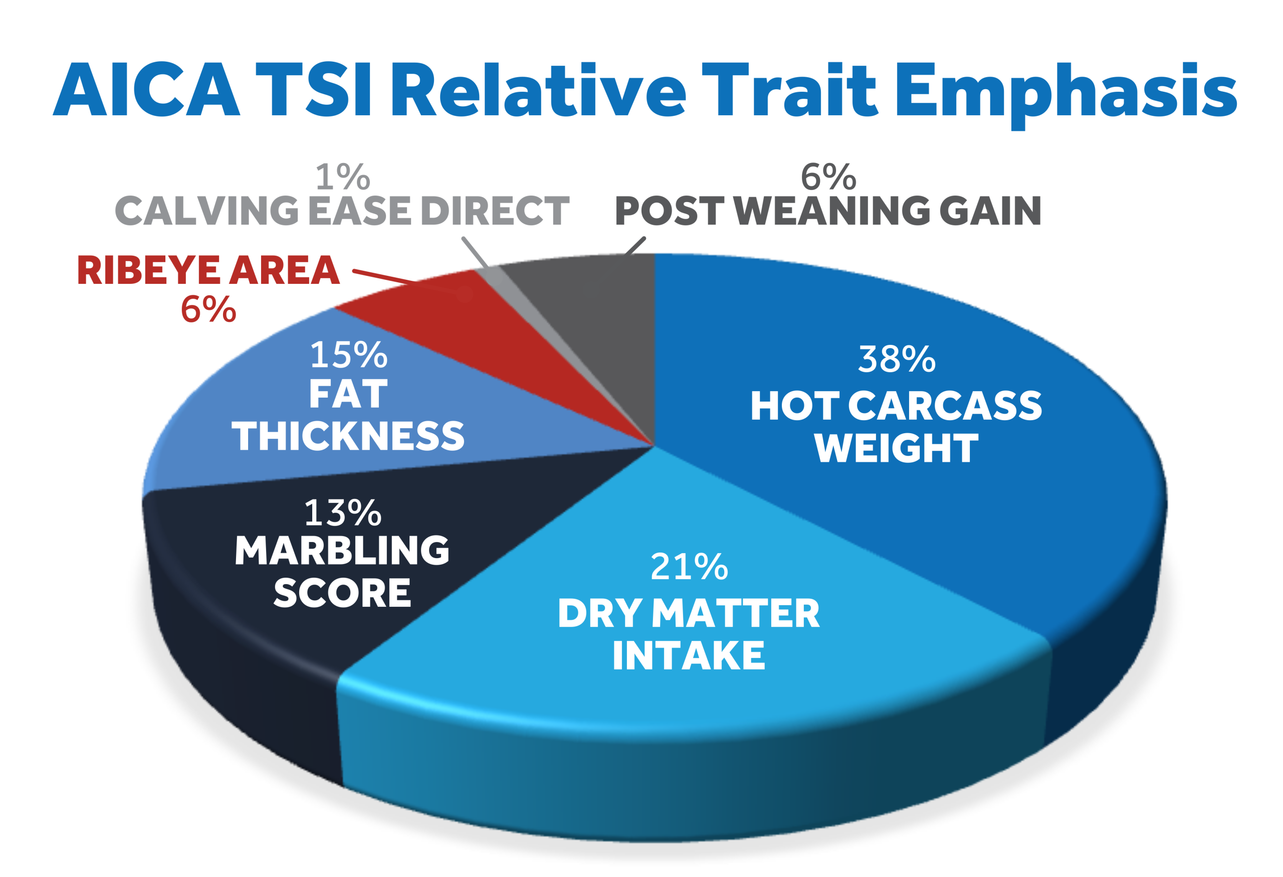 TSI Chart